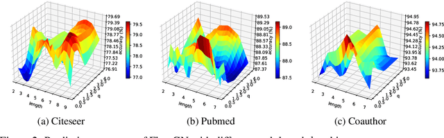 Figure 4 for Tracing the Propagation Path: A Flow Perspective of Representation Learning on Graphs