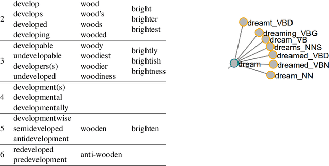 Figure 1 for Employing distributional semantics to organize task-focused vocabulary learning