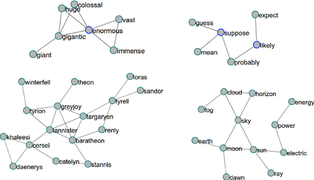 Figure 4 for Employing distributional semantics to organize task-focused vocabulary learning