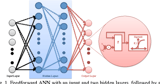 Figure 1 for Significance Driven Hybrid 8T-6T SRAM for Energy-Efficient Synaptic Storage in Artificial Neural Networks