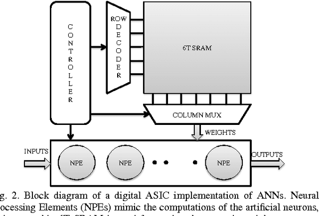 Figure 2 for Significance Driven Hybrid 8T-6T SRAM for Energy-Efficient Synaptic Storage in Artificial Neural Networks