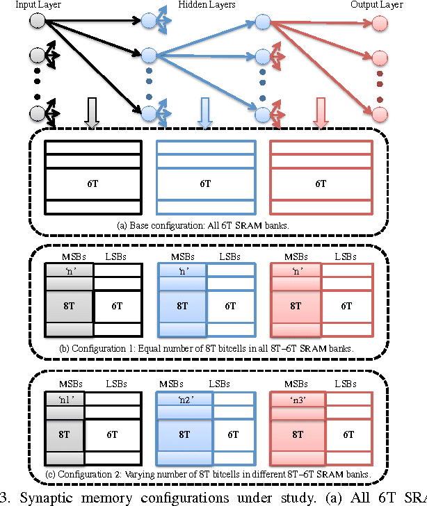 Figure 3 for Significance Driven Hybrid 8T-6T SRAM for Energy-Efficient Synaptic Storage in Artificial Neural Networks