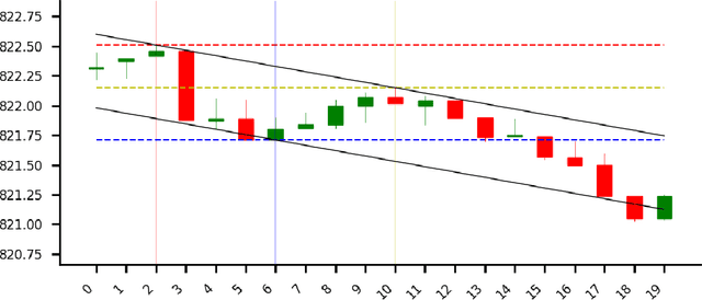 Figure 1 for Stock Chart Pattern recognition with Deep Learning