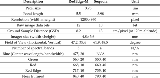 Figure 4 for WeedMap: A large-scale semantic weed mapping framework using aerial multispectral imaging and deep neural network for precision farming