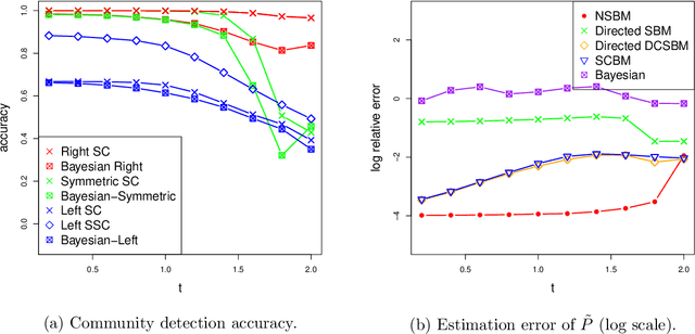 Figure 1 for Community models for partially observed networks from surveys