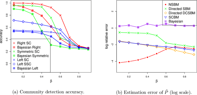 Figure 3 for Community models for partially observed networks from surveys