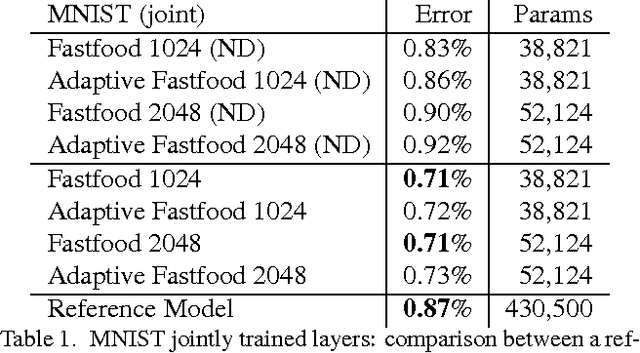 Figure 1 for Deep Fried Convnets