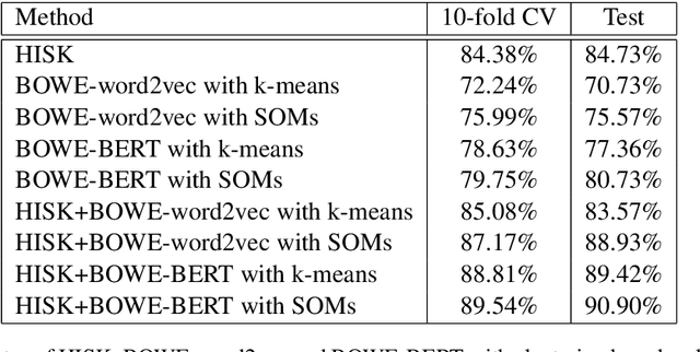 Figure 4 for Clustering Word Embeddings with Self-Organizing Maps. Application on LaRoSeDa -- A Large Romanian Sentiment Data Set