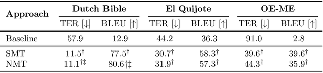 Figure 2 for Modernizing Historical Documents: a User Study