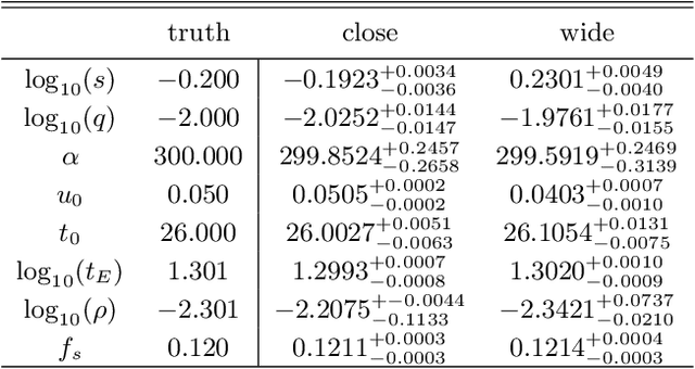 Figure 2 for Real-Time Likelihood-Free Inference of Roman Binary Microlensing Events with Amortized Neural Posterior Estimation