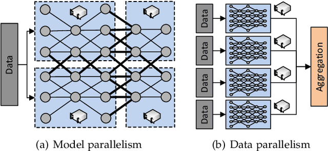Figure 1 for Communication-Efficient Distributed Deep Learning: Survey, Evaluation, and Challenges