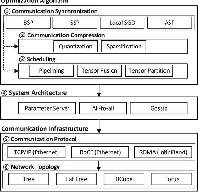 Figure 3 for Communication-Efficient Distributed Deep Learning: Survey, Evaluation, and Challenges