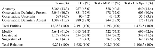 Figure 2 for RadGraph: Extracting Clinical Entities and Relations from Radiology Reports