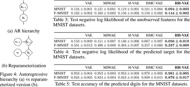 Figure 4 for Missing Data Imputation and Acquisition with Deep Hierarchical Models and Hamiltonian Monte Carlo