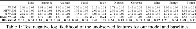 Figure 2 for Missing Data Imputation and Acquisition with Deep Hierarchical Models and Hamiltonian Monte Carlo