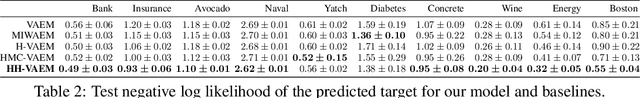 Figure 3 for Missing Data Imputation and Acquisition with Deep Hierarchical Models and Hamiltonian Monte Carlo