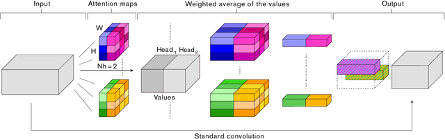 Figure 3 for Attention Augmented Convolutional Networks