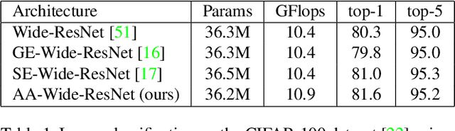 Figure 2 for Attention Augmented Convolutional Networks