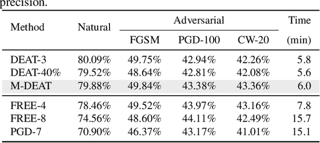 Figure 2 for Gradient-Guided Dynamic Efficient Adversarial Training