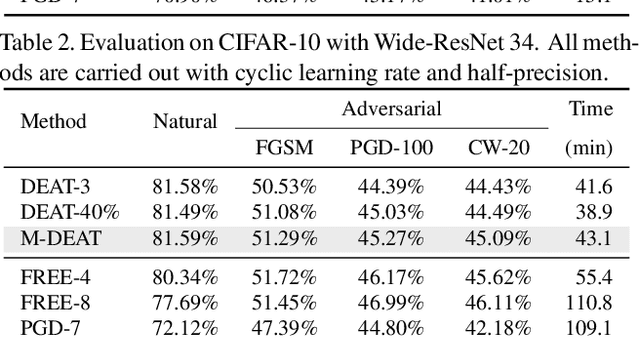 Figure 4 for Gradient-Guided Dynamic Efficient Adversarial Training