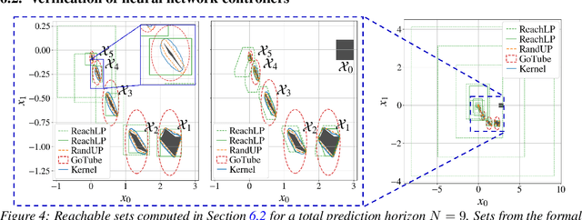 Figure 4 for A Simple and Efficient Sampling-based Algorithm for General Reachability Analysis