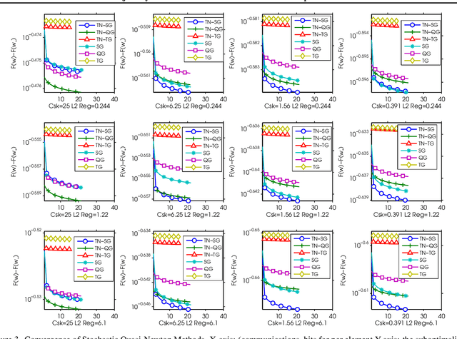 Figure 3 for Trajectory Normalized Gradients for Distributed Optimization