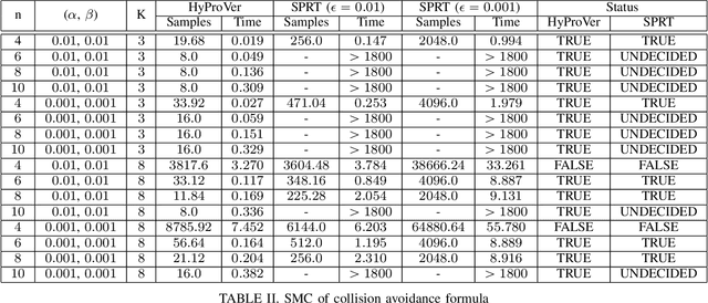 Figure 4 for Bayesian Statistical Model Checking for Multi-agent Systems using HyperPCTL*