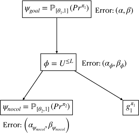 Figure 2 for Bayesian Statistical Model Checking for Multi-agent Systems using HyperPCTL*