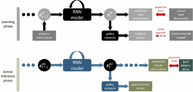 Figure 1 for Goal-Directed Planning by Reinforcement Learning and Active Inference