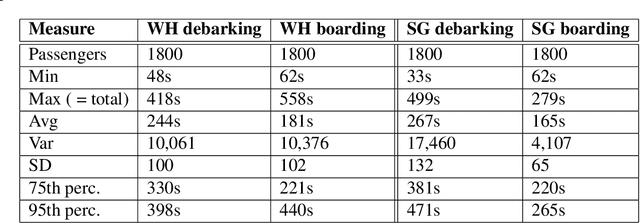 Figure 4 for Cellular Automaton Based Simulation of Large Pedestrian Facilities - A Case Study on the Staten Island Ferry Terminals