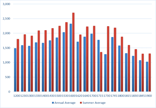 Figure 1 for Cellular Automaton Based Simulation of Large Pedestrian Facilities - A Case Study on the Staten Island Ferry Terminals