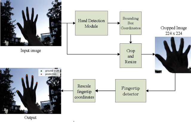 Figure 3 for Anchors Based Method for Fingertips Position Estimation from a Monocular RGB Image using Deep Neural Network