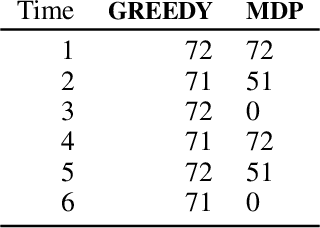 Figure 4 for Reinforcement Learning for Strategic Recommendations