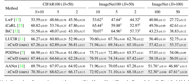 Figure 2 for Mimicking the Oracle: An Initial Phase Decorrelation Approach for Class Incremental Learning