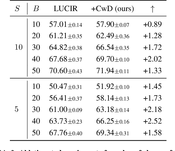 Figure 4 for Mimicking the Oracle: An Initial Phase Decorrelation Approach for Class Incremental Learning