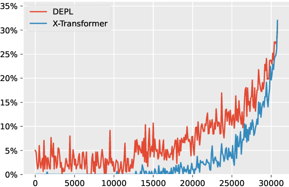 Figure 1 for Long-tailed Extreme Multi-label Text Classification with Generated Pseudo Label Descriptions