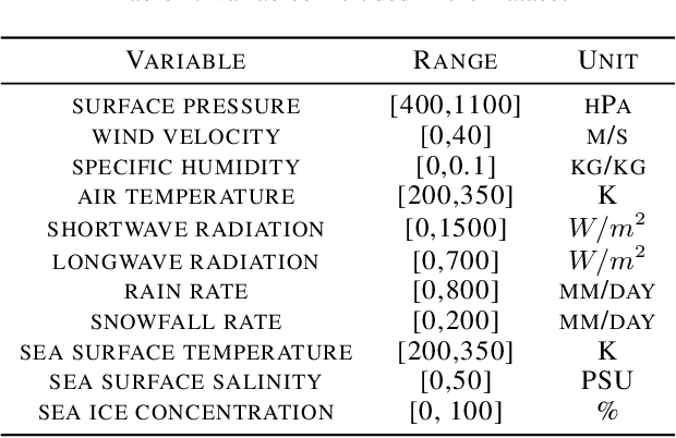 Figure 1 for Sea Ice Forecasting using Attention-based Ensemble LSTM