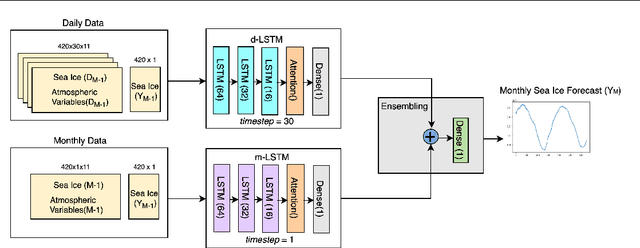 Figure 2 for Sea Ice Forecasting using Attention-based Ensemble LSTM