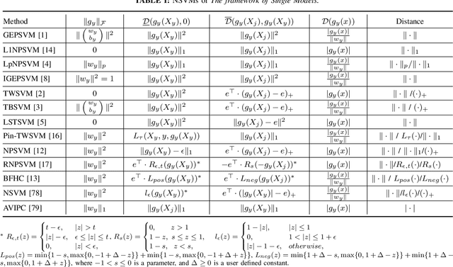 Figure 2 for Single Versus Union: Non-parallel Support Vector Machine Frameworks