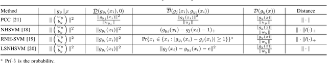 Figure 3 for Single Versus Union: Non-parallel Support Vector Machine Frameworks