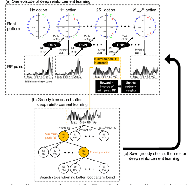 Figure 2 for Deep Reinforcement Learning Designed RF Pulse: $DeepRF_{SLR}$