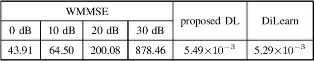 Figure 3 for Deep Learning Methods for Joint Optimization of Beamforming and Fronthaul Quantization in Cloud Radio Access Networks