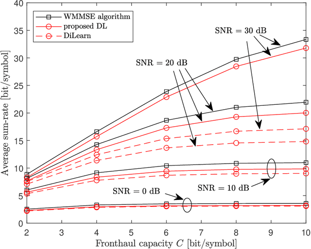 Figure 2 for Deep Learning Methods for Joint Optimization of Beamforming and Fronthaul Quantization in Cloud Radio Access Networks