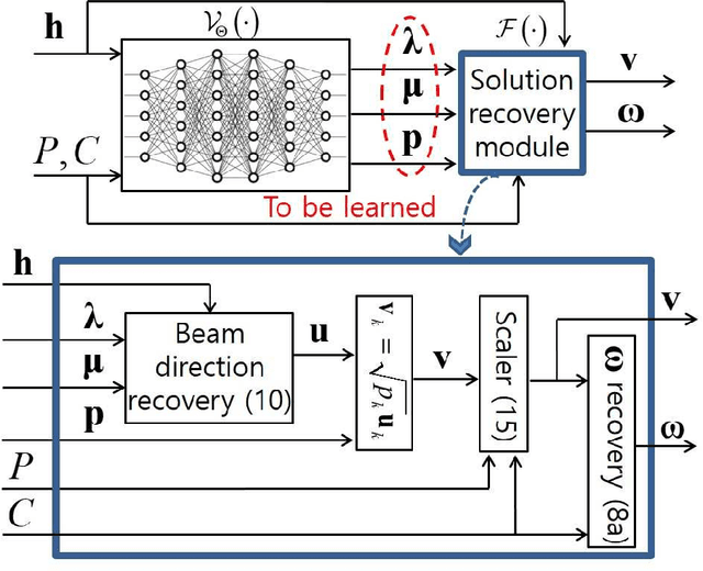Figure 1 for Deep Learning Methods for Joint Optimization of Beamforming and Fronthaul Quantization in Cloud Radio Access Networks