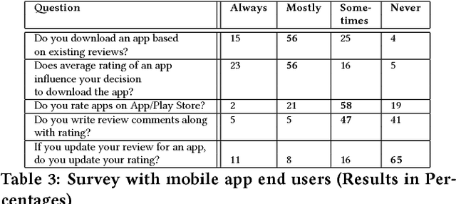 Figure 3 for Fault in your stars: An Analysis of Android App Reviews