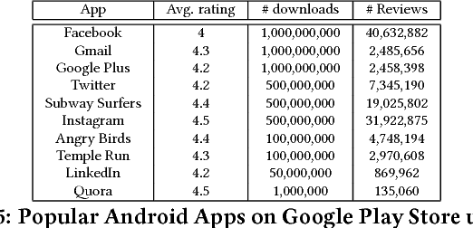 Figure 4 for Fault in your stars: An Analysis of Android App Reviews