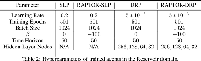 Figure 4 for RAPTOR: End-to-end Risk-Aware MDP Planning and Policy Learning by Backpropagation