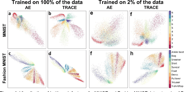 Figure 4 for "Task-relevant autoencoding" enhances machine learning for human neuroscience