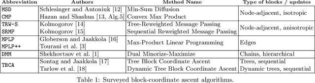Figure 1 for Taxonomy of Dual Block-Coordinate Ascent Methods for Discrete Energy Minimization