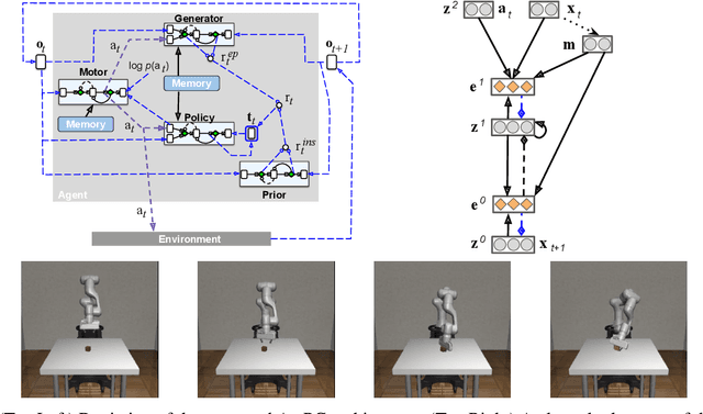 Figure 1 for Active Predicting Coding: Brain-Inspired Reinforcement Learning for Sparse Reward Robotic Control Problems